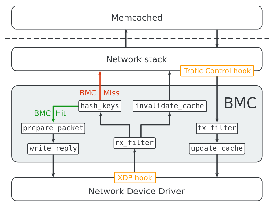 Packet flow through BMC's BPF programs