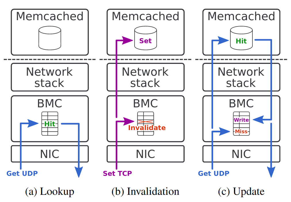BMC cache operations