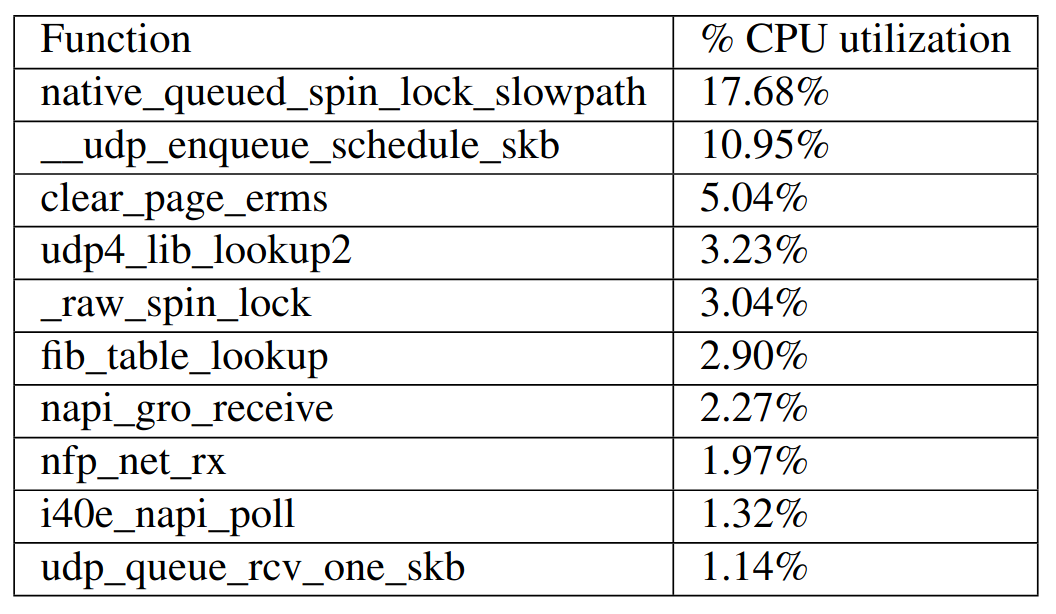 Sources of packet processing overhead in the Linux kernel for Memcached