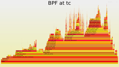 Interactive flame graph with a tc-bpf filter and 1M CIDRs