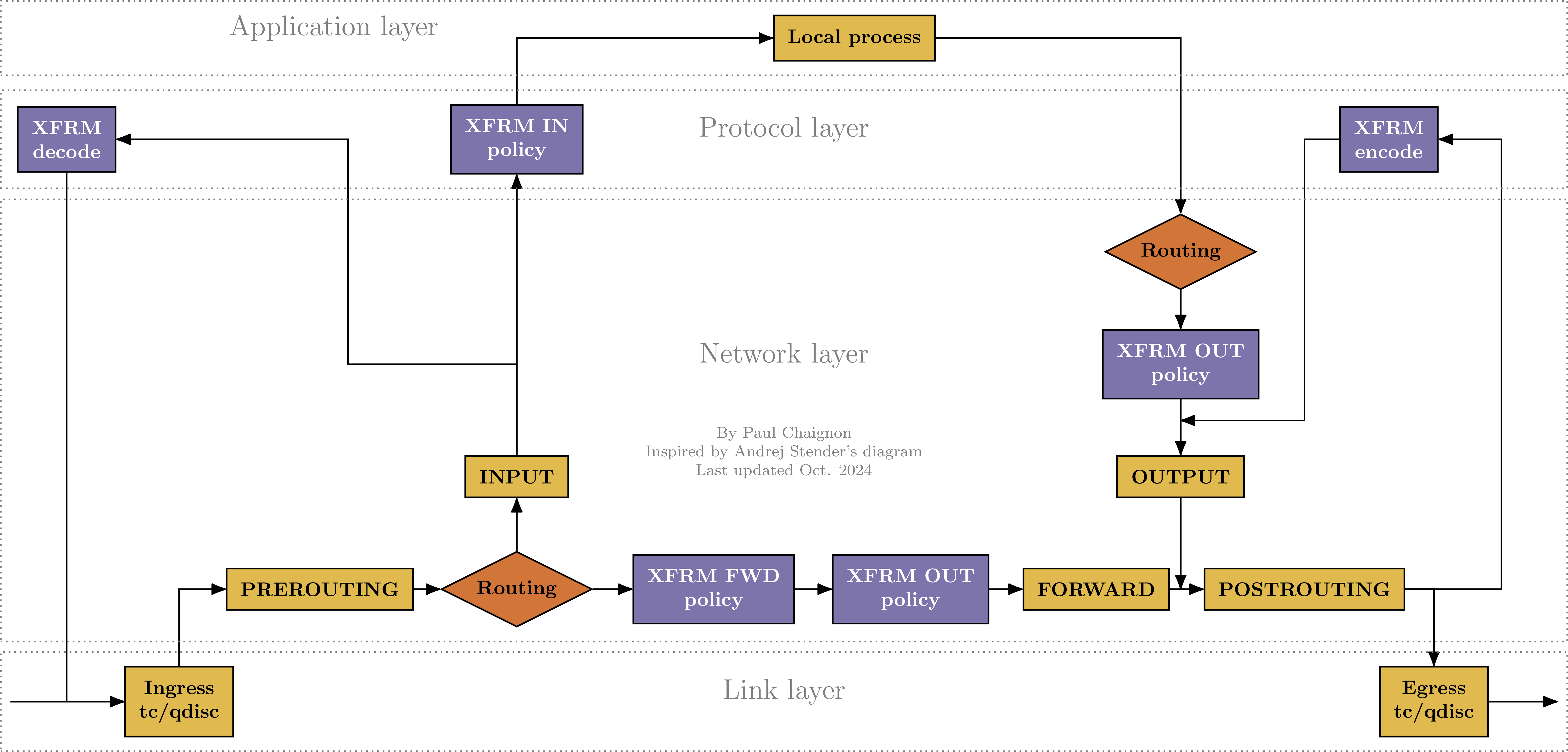 Packet flow in Netfilter and XFRM subsystems.