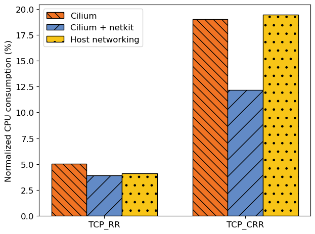 Normalized CPU consumption at the receiver for the TCP_RR and TCP_CRR netperf tests over the wire, with containers connected by Cilium, connected by Cilium and netkit, and without containers. Normalized CPU consumption at the receiver for the TCP_RR and TCP_CRR netperf tests over the wire, with containers connected by Cilium, connected by Cilium and netkit, and without containers.
