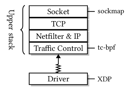 Illustration of the usual TCP/IP networking stack and the main BPF networking hooks in Linux, on the receive side when traversing a backlog queue (illustrated with zigzags). Illustration of the usual TCP/IP networking stack and the main BPF networking hooks in Linux, on the receive side when traversing a backlog queue (illustrated with zigzags).