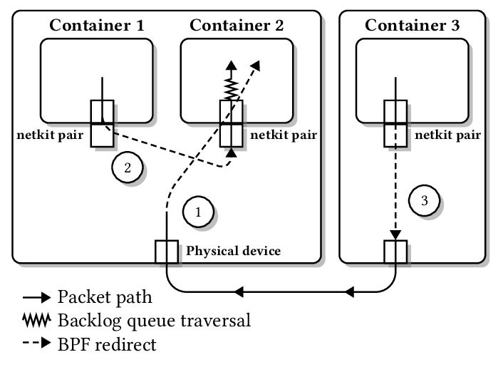 Container-to-container packet paths using BPF redirects and netkit device pairs, on a single host (path 2) and over the wire (paths 3 and 1). Container-to-container packet paths using BPF redirects and netkit device pairs, on a single host (path 2) and over the wire (paths 3 and 1).