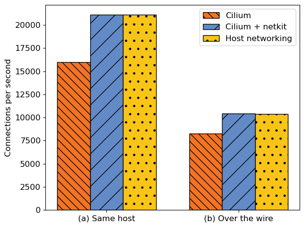 Connections per second (TCP_CRR benchmark) between hosts, between containers connected with veth, and between containers connected with netkit. When using containers, they are connected with Cilium. Connections per second (TCP_CRR benchmark) between hosts, between containers connected with veth, and between containers connected with netkit. When using containers, they are connected with Cilium.