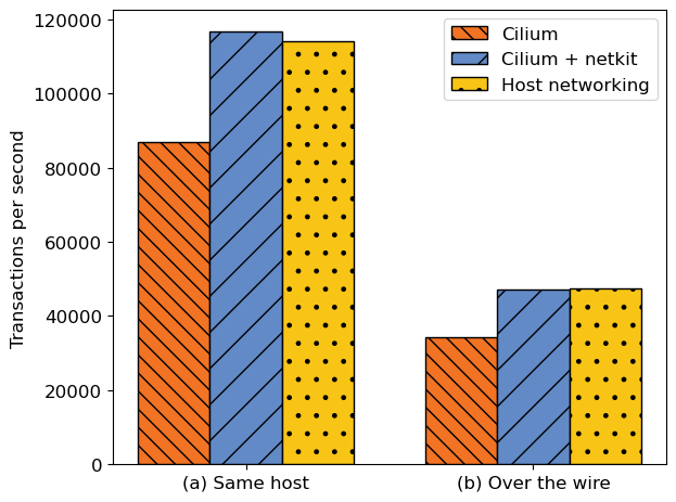 Transactions per second (TCP_RR benchmark) between hosts, between containers connected with veth, and between containers connected with netkit, on the same host and across the wire. When using containers, they are connected with Cilium.