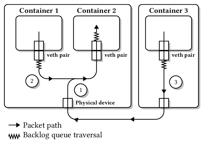 Container-to-container packet paths through the Linux stack and veth device pairs, on a single host (path 2) and over the wire (paths 3 and 1). Container-to-container packet paths through the Linux stack and veth device pairs, on a single host (path 2) and over the wire (paths 3 and 1).